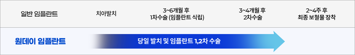 원데이 임플란트 당일 발치 및 임플란트 1,2차 수술